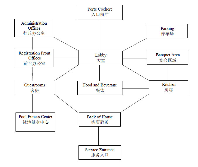 酒店設(shè)計:淺析酒店空間的功能關(guān)系及布局 酒店設(shè)計:淺析酒店空間的功能關(guān)系及布局